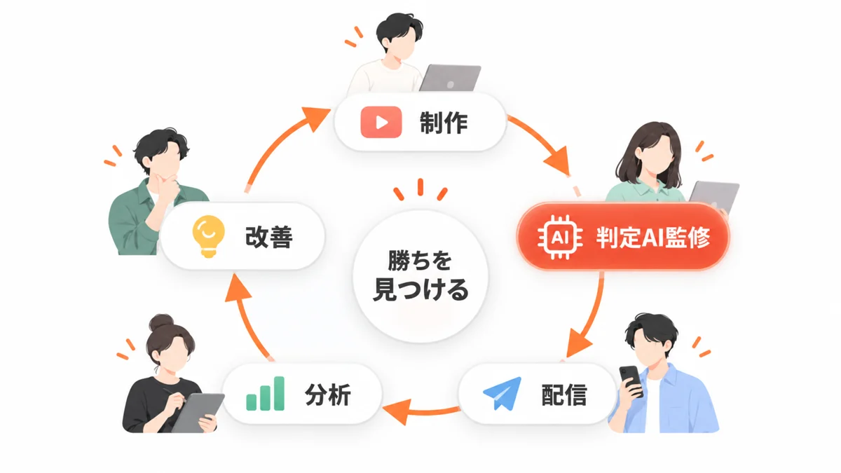 制作→判定AI監修→配信→分析→改善のサイクル